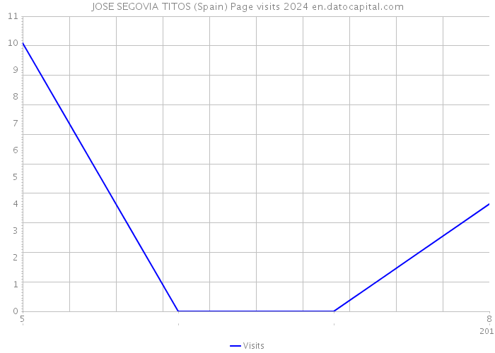 JOSE SEGOVIA TITOS (Spain) Page visits 2024 