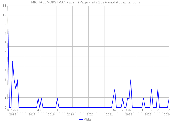 MICHAEL VORSTMAN (Spain) Page visits 2024 
