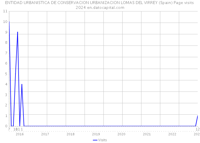 ENTIDAD URBANISTICA DE CONSERVACION URBANIZACION LOMAS DEL VIRREY (Spain) Page visits 2024 