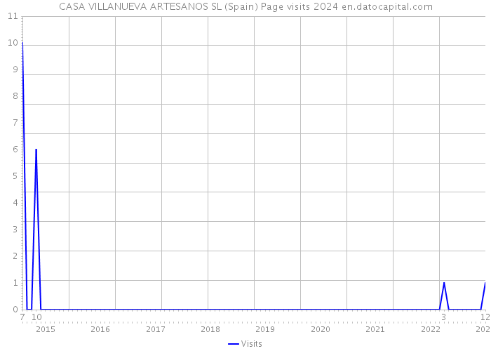 CASA VILLANUEVA ARTESANOS SL (Spain) Page visits 2024 