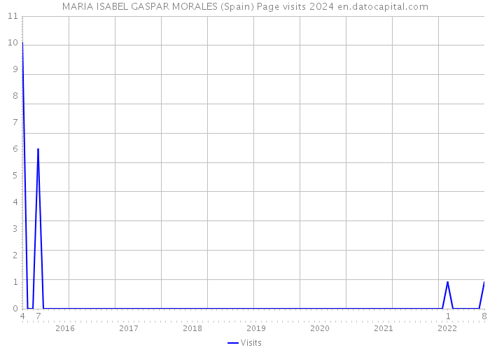 MARIA ISABEL GASPAR MORALES (Spain) Page visits 2024 