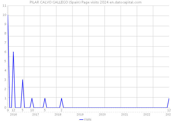 PILAR CALVO GALLEGO (Spain) Page visits 2024 