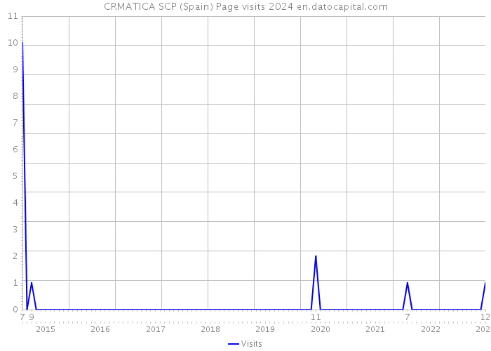CRMATICA SCP (Spain) Page visits 2024 