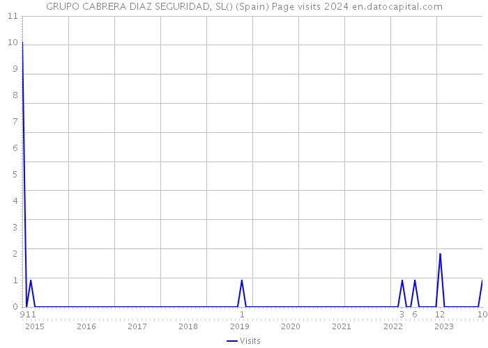 GRUPO CABRERA DIAZ SEGURIDAD, SL() (Spain) Page visits 2024 