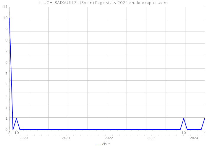 LLUCH-BAIXAULI SL (Spain) Page visits 2024 