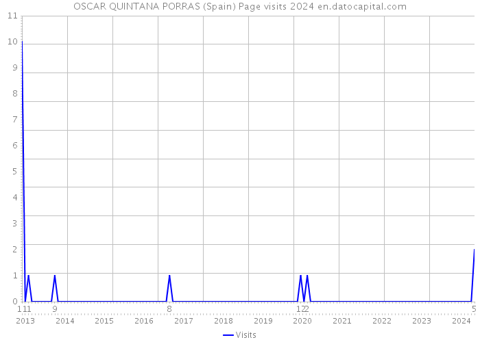 OSCAR QUINTANA PORRAS (Spain) Page visits 2024 