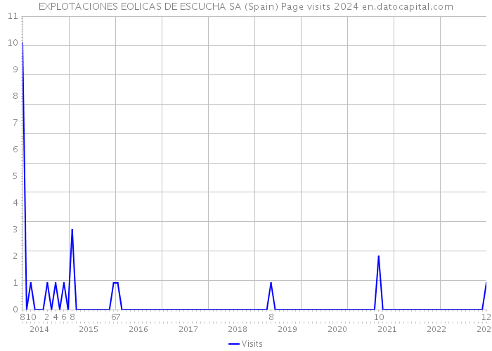 EXPLOTACIONES EOLICAS DE ESCUCHA SA (Spain) Page visits 2024 