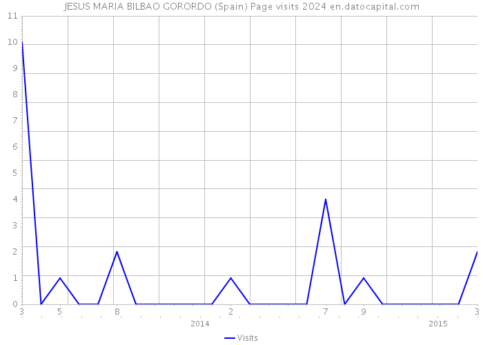 JESUS MARIA BILBAO GORORDO (Spain) Page visits 2024 