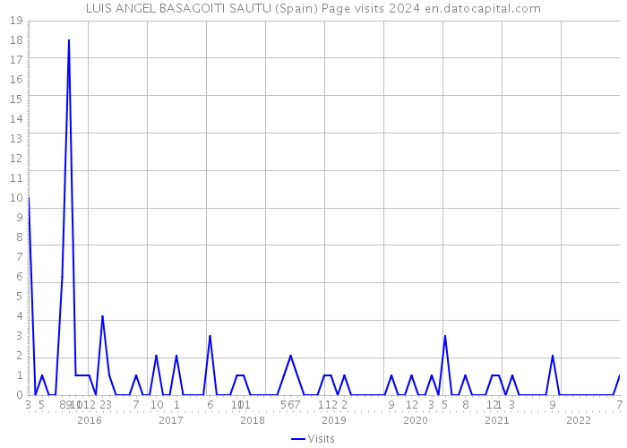 LUIS ANGEL BASAGOITI SAUTU (Spain) Page visits 2024 