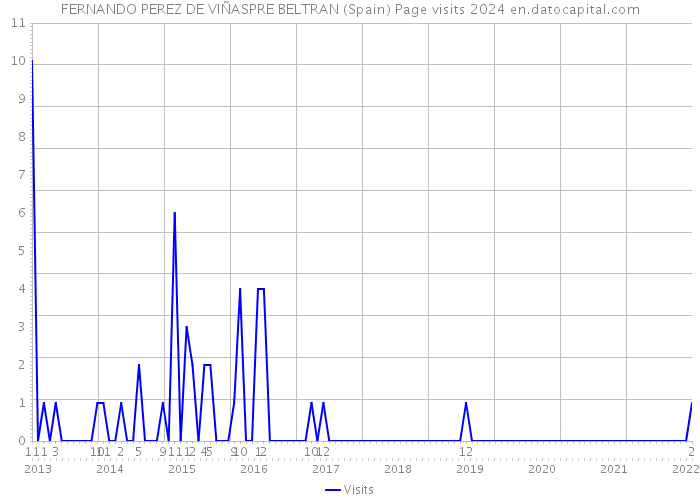 FERNANDO PEREZ DE VIÑASPRE BELTRAN (Spain) Page visits 2024 