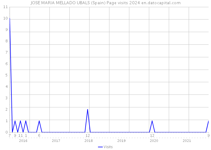 JOSE MARIA MELLADO UBALS (Spain) Page visits 2024 