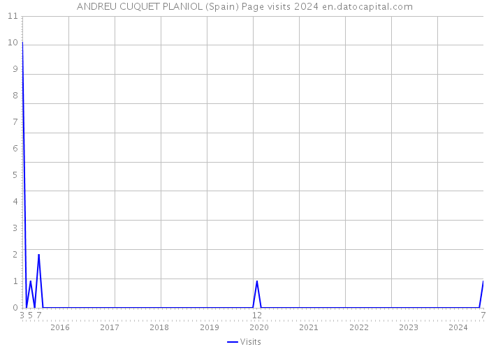 ANDREU CUQUET PLANIOL (Spain) Page visits 2024 