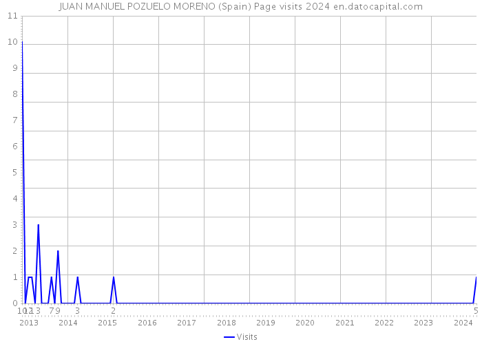 JUAN MANUEL POZUELO MORENO (Spain) Page visits 2024 