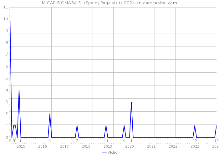 MICAR BIOMASA SL (Spain) Page visits 2024 