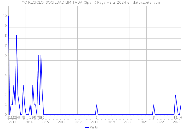 YO RECICLO, SOCIEDAD LIMITADA (Spain) Page visits 2024 