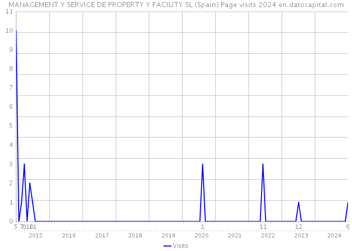 MANAGEMENT Y SERVICE DE PROPERTY Y FACILITY SL (Spain) Page visits 2024 