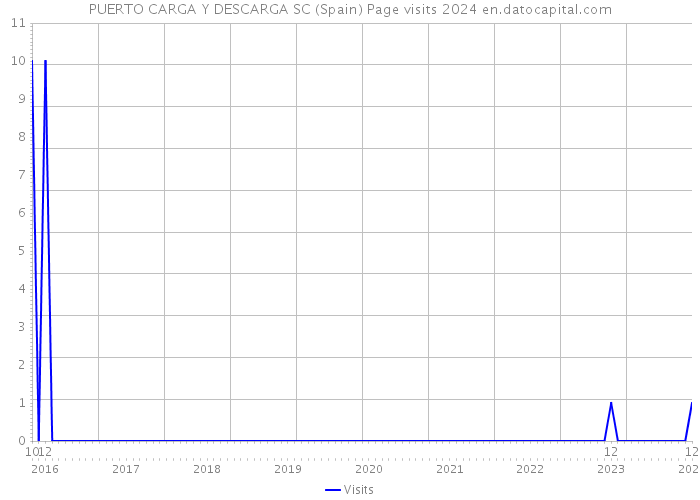 PUERTO CARGA Y DESCARGA SC (Spain) Page visits 2024 