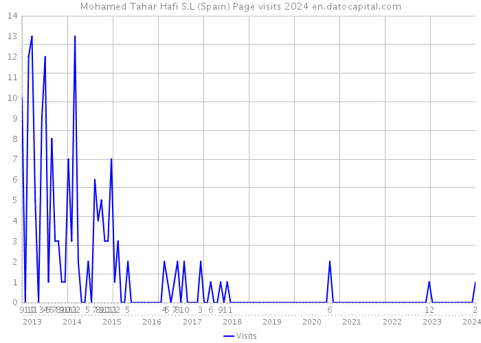 Mohamed Tahar Hafi S.L (Spain) Page visits 2024 