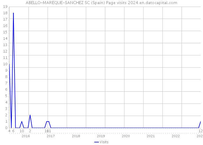 ABELLO-MAREQUE-SANCHEZ SC (Spain) Page visits 2024 