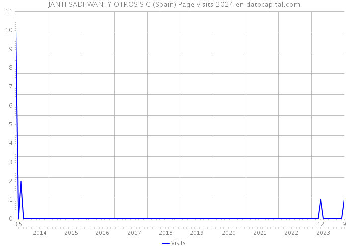 JANTI SADHWANI Y OTROS S C (Spain) Page visits 2024 