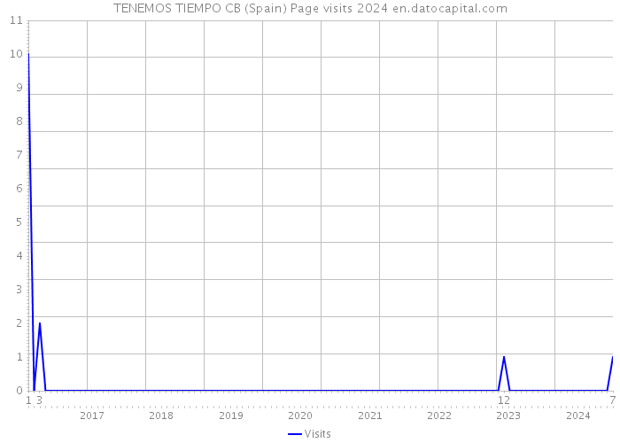 TENEMOS TIEMPO CB (Spain) Page visits 2024 