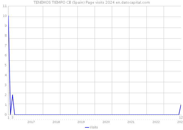 TENEMOS TIEMPO CB (Spain) Page visits 2024 