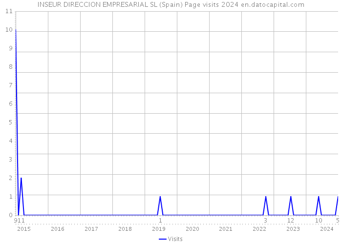 INSEUR DIRECCION EMPRESARIAL SL (Spain) Page visits 2024 