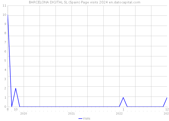 BARCELONA DIGITAL SL (Spain) Page visits 2024 