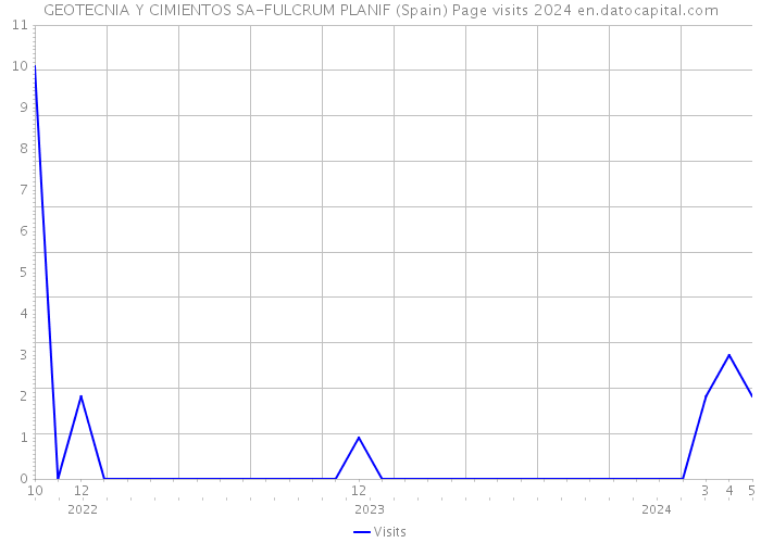 GEOTECNIA Y CIMIENTOS SA-FULCRUM PLANIF (Spain) Page visits 2024 