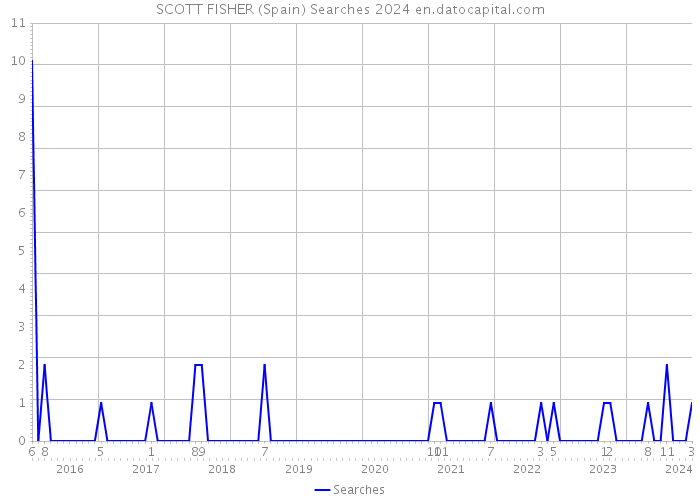 SCOTT FISHER (Spain) Searches 2024 