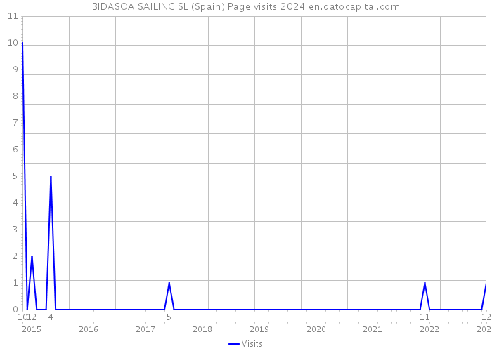 BIDASOA SAILING SL (Spain) Page visits 2024 