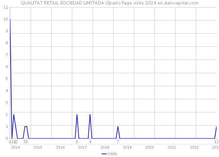 QUALITAT RETAIL SOCIEDAD LIMITADA (Spain) Page visits 2024 