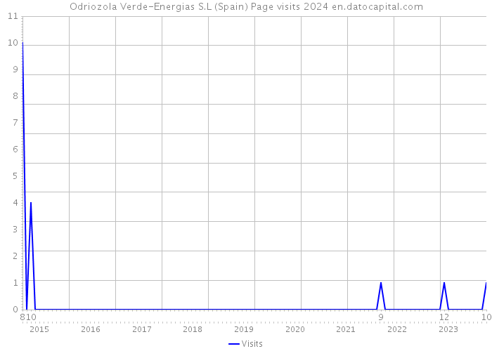 Odriozola Verde-Energias S.L (Spain) Page visits 2024 