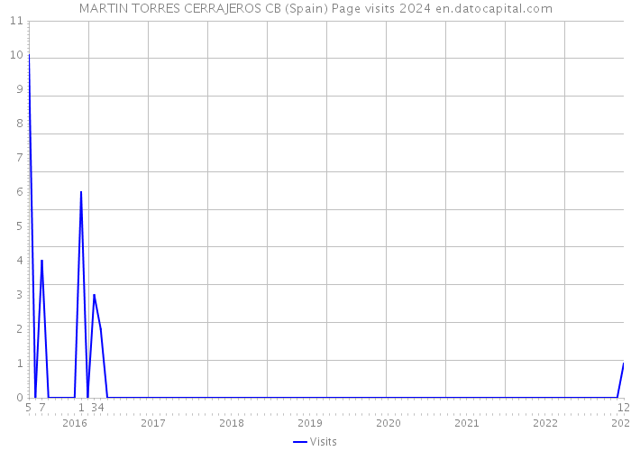 MARTIN TORRES CERRAJEROS CB (Spain) Page visits 2024 