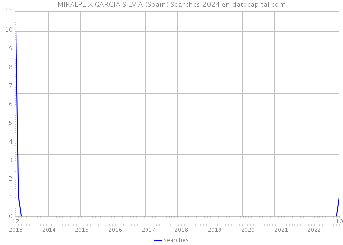 MIRALPEIX GARCIA SILVIA (Spain) Searches 2024 