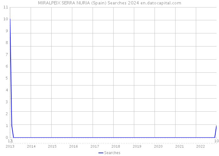 MIRALPEIX SERRA NURIA (Spain) Searches 2024 