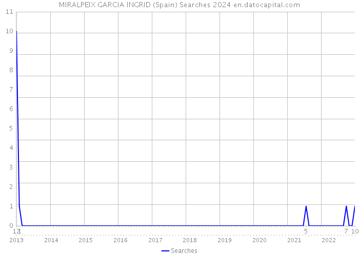 MIRALPEIX GARCIA INGRID (Spain) Searches 2024 