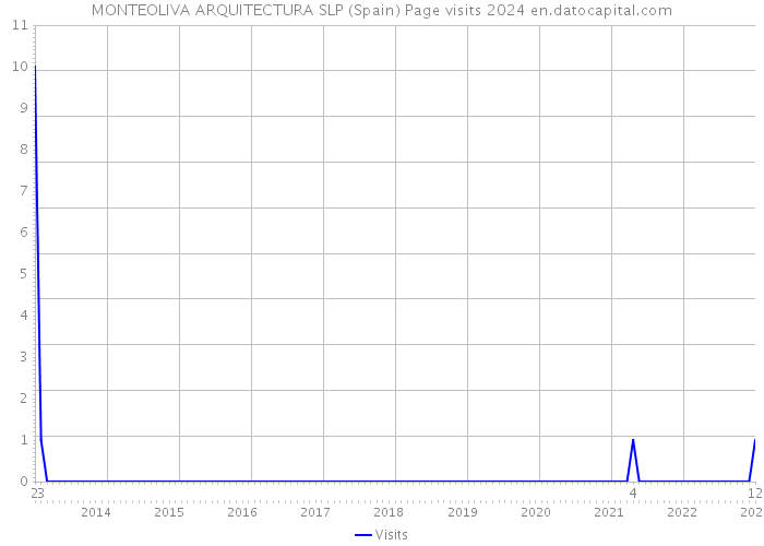 MONTEOLIVA ARQUITECTURA SLP (Spain) Page visits 2024 