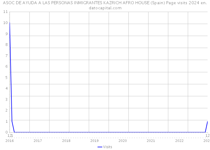 ASOC DE AYUDA A LAS PERSONAS INMIGRANTES KAZRICH AFRO HOUSE (Spain) Page visits 2024 