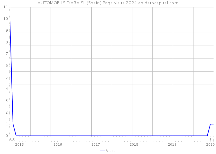AUTOMOBILS D'ARA SL (Spain) Page visits 2024 