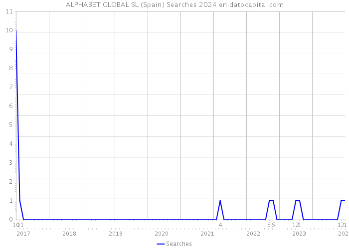 ALPHABET GLOBAL SL (Spain) Searches 2024 