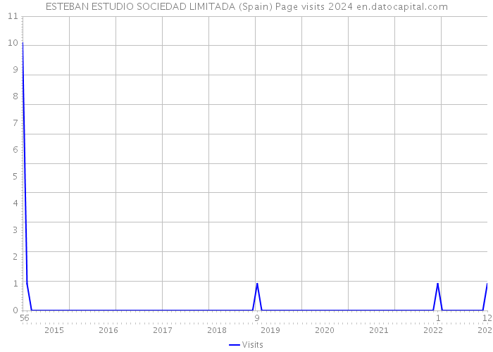 ESTEBAN ESTUDIO SOCIEDAD LIMITADA (Spain) Page visits 2024 