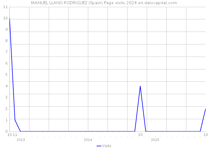 MANUEL LLANO RODRIGUEZ (Spain) Page visits 2024 