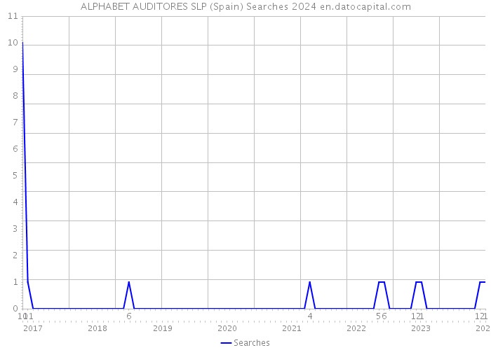 ALPHABET AUDITORES SLP (Spain) Searches 2024 