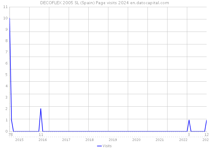 DECOFLEX 2005 SL (Spain) Page visits 2024 