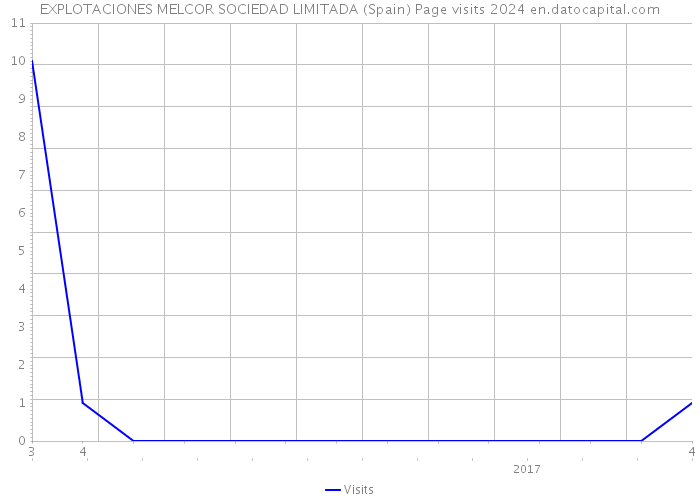 EXPLOTACIONES MELCOR SOCIEDAD LIMITADA (Spain) Page visits 2024 