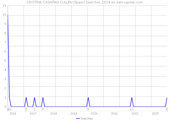 CRISTINA CASAÑAS CULLEN (Spain) Searches 2024 