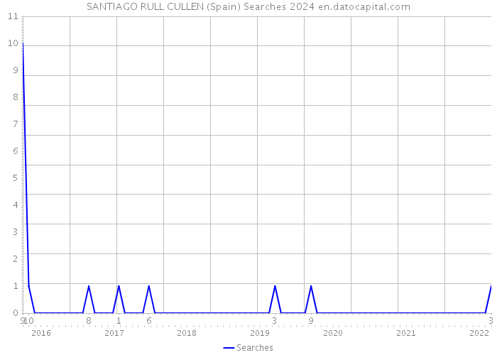 SANTIAGO RULL CULLEN (Spain) Searches 2024 