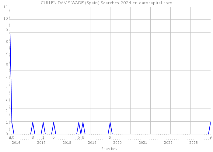 CULLEN DAVIS WADE (Spain) Searches 2024 
