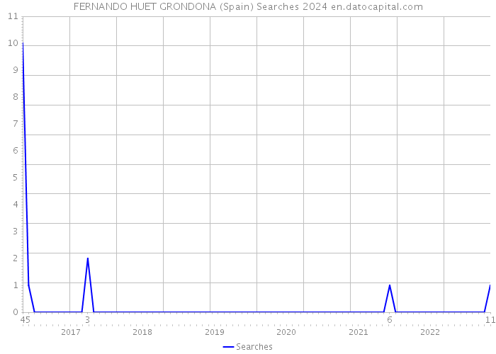 FERNANDO HUET GRONDONA (Spain) Searches 2024 